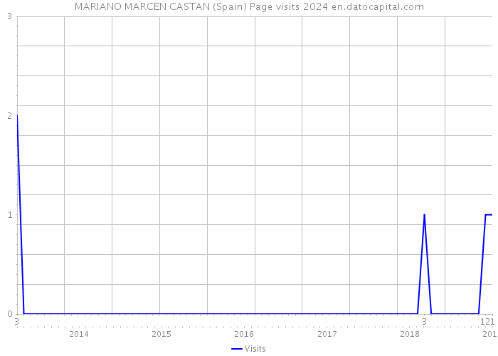 MARIANO MARCEN CASTAN (Spain) Page visits 2024 
