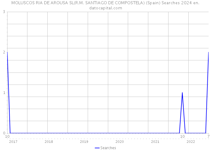 MOLUSCOS RIA DE AROUSA SL(R.M. SANTIAGO DE COMPOSTELA) (Spain) Searches 2024 