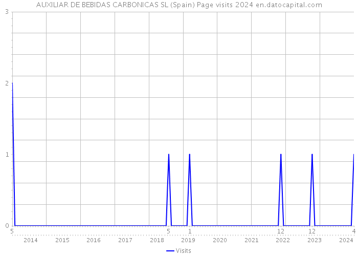 AUXILIAR DE BEBIDAS CARBONICAS SL (Spain) Page visits 2024 