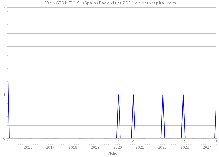 GRANGES NITO SL (Spain) Page visits 2024 
