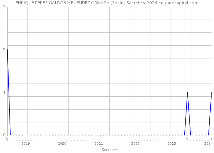 ENRIQUE PEREZ GALDOS MENENDEZ ORMAZA (Spain) Searches 2024 