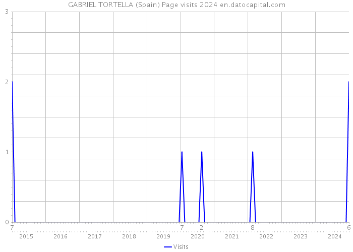 GABRIEL TORTELLA (Spain) Page visits 2024 