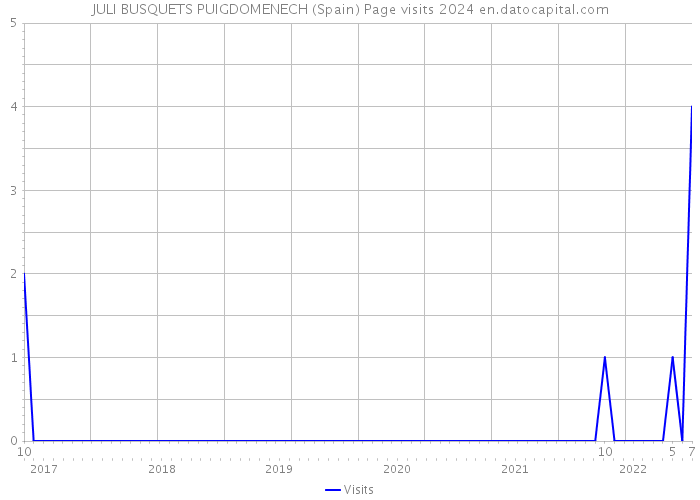 JULI BUSQUETS PUIGDOMENECH (Spain) Page visits 2024 