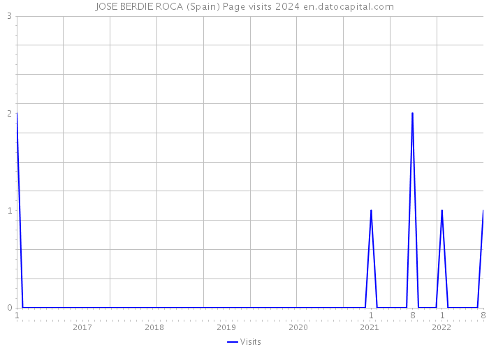 JOSE BERDIE ROCA (Spain) Page visits 2024 