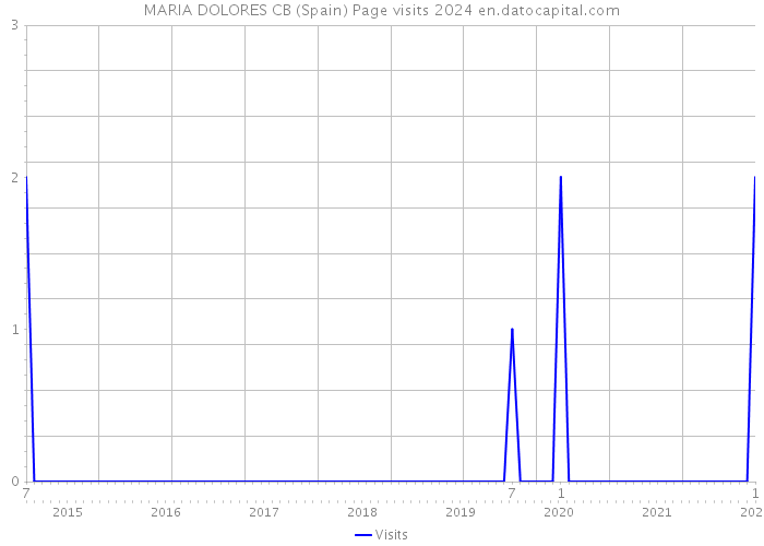 MARIA DOLORES CB (Spain) Page visits 2024 