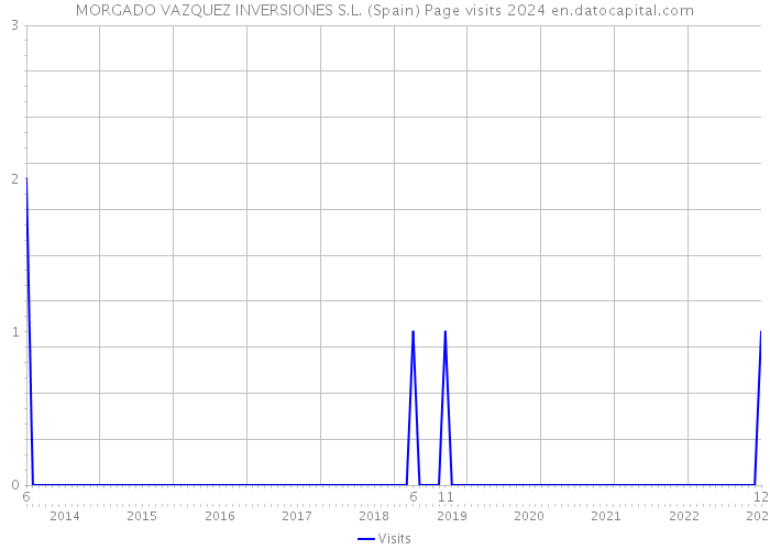 MORGADO VAZQUEZ INVERSIONES S.L. (Spain) Page visits 2024 