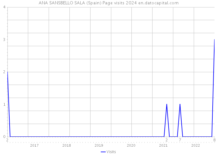 ANA SANSBELLO SALA (Spain) Page visits 2024 