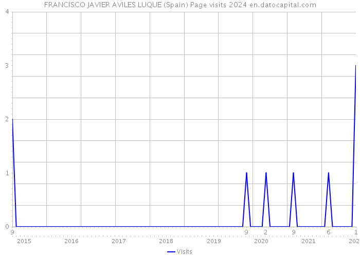 FRANCISCO JAVIER AVILES LUQUE (Spain) Page visits 2024 