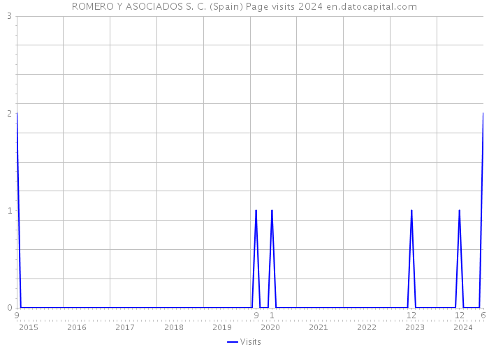 ROMERO Y ASOCIADOS S. C. (Spain) Page visits 2024 