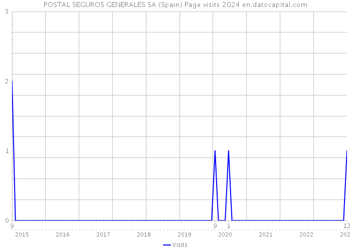 POSTAL SEGUROS GENERALES SA (Spain) Page visits 2024 