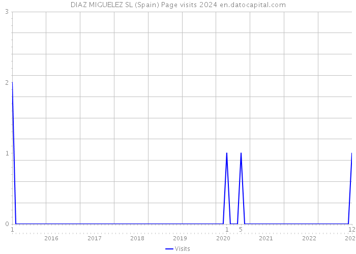 DIAZ MIGUELEZ SL (Spain) Page visits 2024 