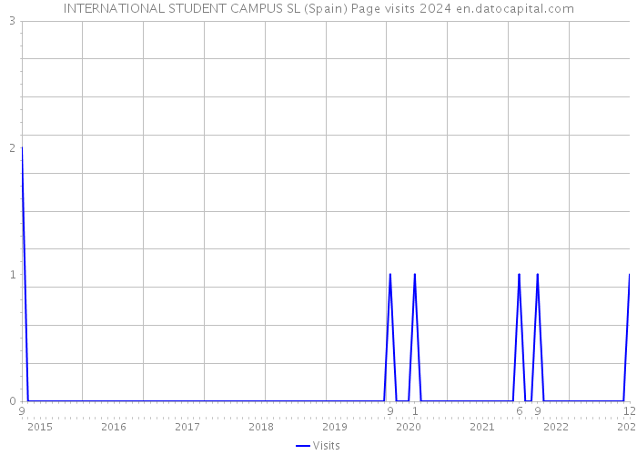 INTERNATIONAL STUDENT CAMPUS SL (Spain) Page visits 2024 