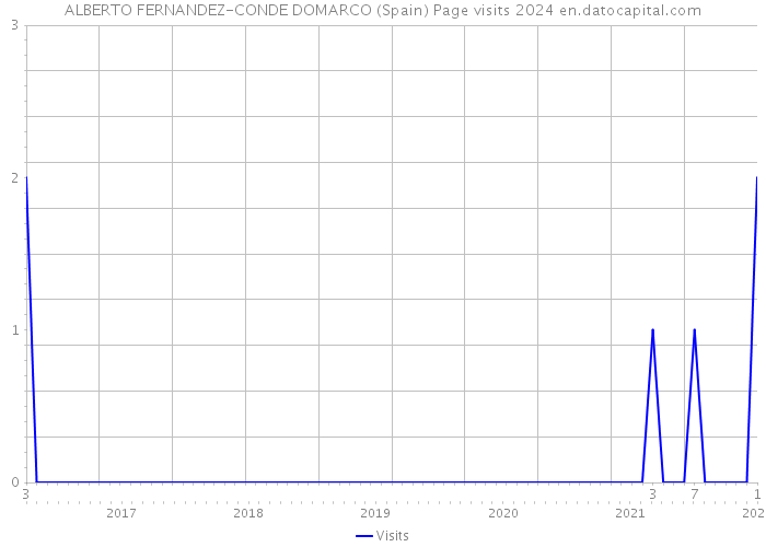 ALBERTO FERNANDEZ-CONDE DOMARCO (Spain) Page visits 2024 