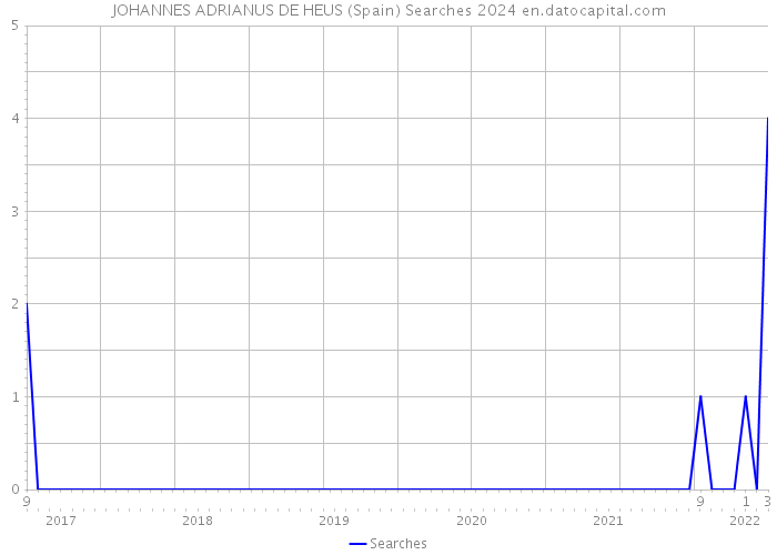 JOHANNES ADRIANUS DE HEUS (Spain) Searches 2024 