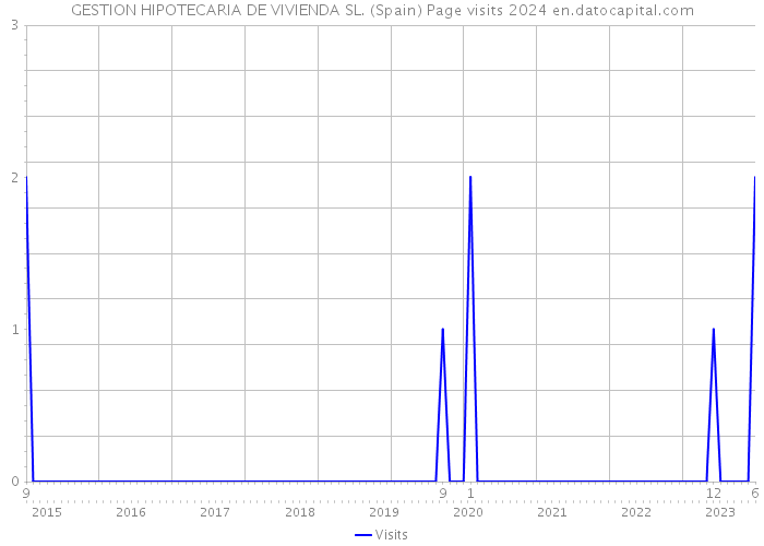 GESTION HIPOTECARIA DE VIVIENDA SL. (Spain) Page visits 2024 