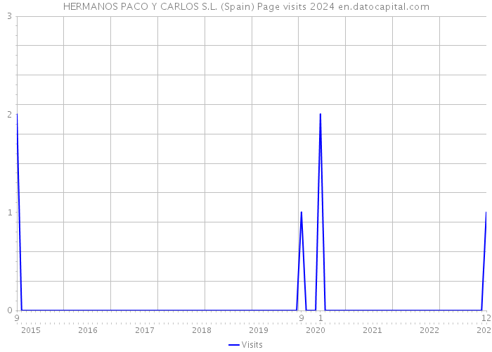 HERMANOS PACO Y CARLOS S.L. (Spain) Page visits 2024 