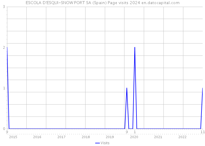 ESCOLA D'ESQUI-SNOW PORT SA (Spain) Page visits 2024 