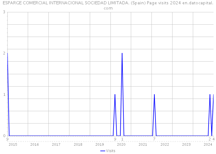 ESPARGE COMERCIAL INTERNACIONAL SOCIEDAD LIMITADA. (Spain) Page visits 2024 