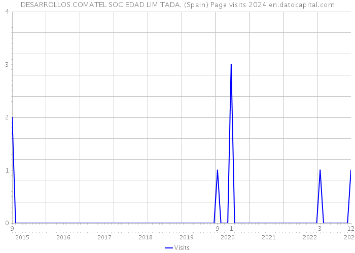 DESARROLLOS COMATEL SOCIEDAD LIMITADA. (Spain) Page visits 2024 