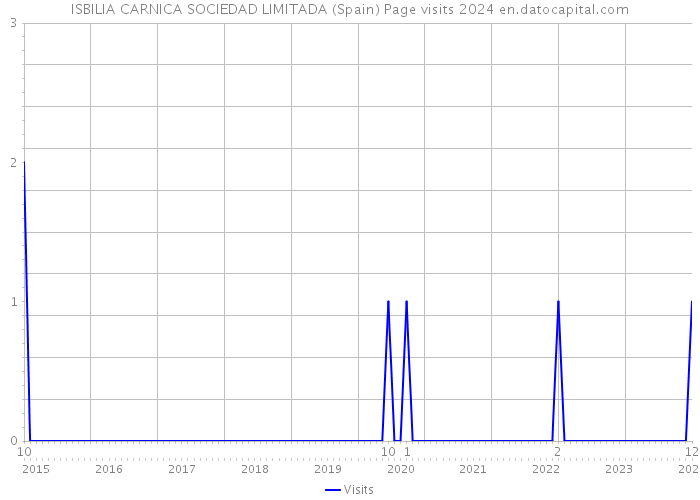 ISBILIA CARNICA SOCIEDAD LIMITADA (Spain) Page visits 2024 