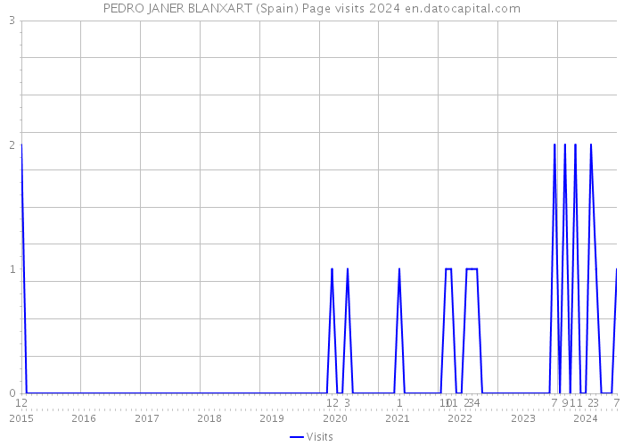 PEDRO JANER BLANXART (Spain) Page visits 2024 