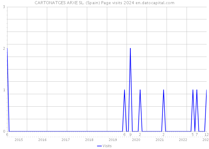 CARTONATGES ARXE SL. (Spain) Page visits 2024 