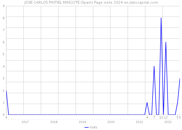 JOSE CARLOS PINTIEL MINGOTE (Spain) Page visits 2024 