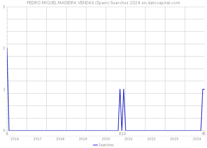 PEDRO MIGUEL MADEIRA VENDAS (Spain) Searches 2024 