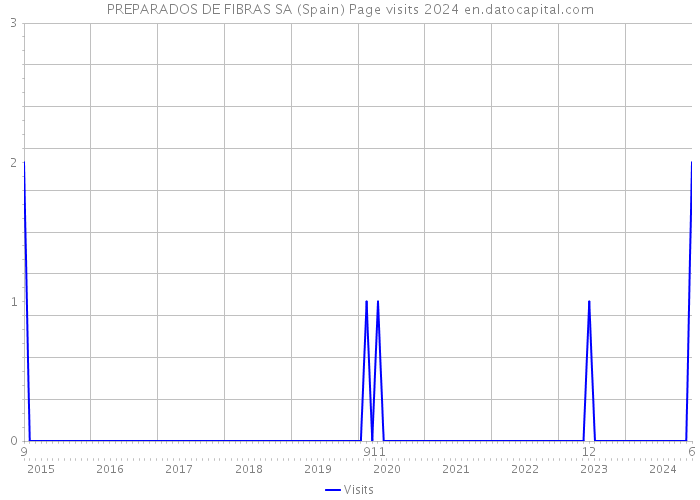 PREPARADOS DE FIBRAS SA (Spain) Page visits 2024 