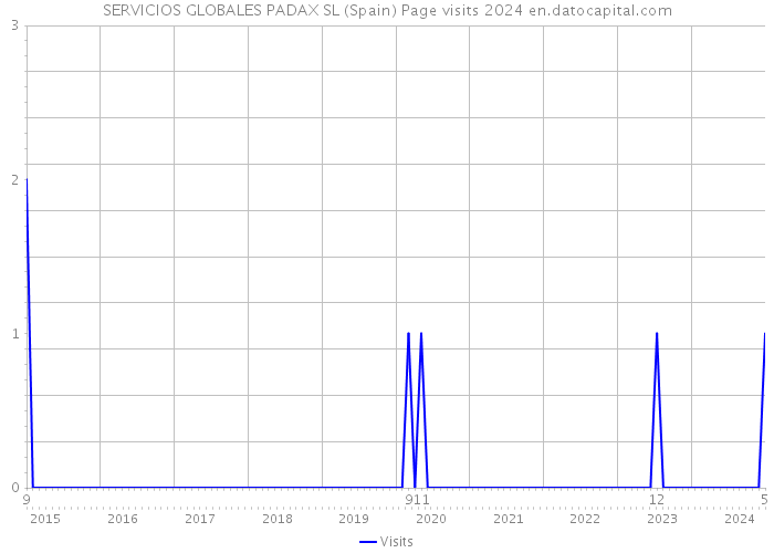SERVICIOS GLOBALES PADAX SL (Spain) Page visits 2024 