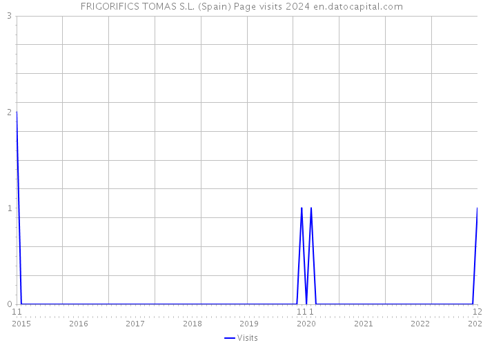FRIGORIFICS TOMAS S.L. (Spain) Page visits 2024 