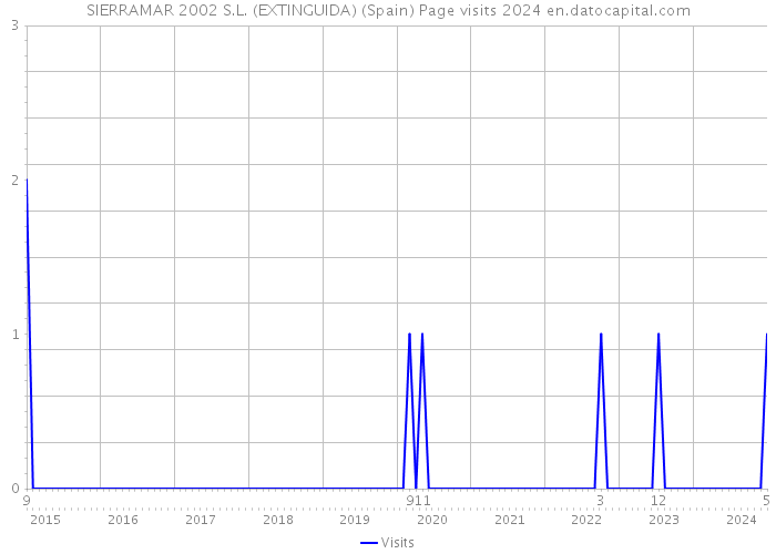 SIERRAMAR 2002 S.L. (EXTINGUIDA) (Spain) Page visits 2024 