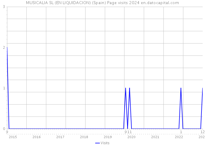 MUSICALIA SL (EN LIQUIDACION) (Spain) Page visits 2024 