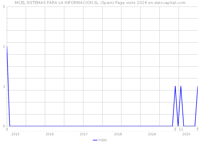 MCEL SISTEMAS PARA LA INFORMACION SL. (Spain) Page visits 2024 