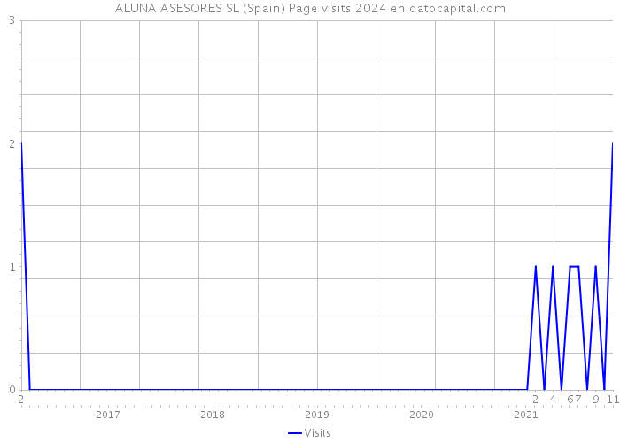 ALUNA ASESORES SL (Spain) Page visits 2024 
