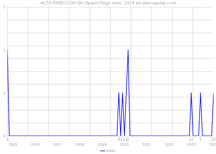 ALTA DIRECCION SA (Spain) Page visits 2024 