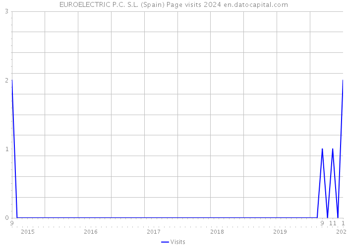 EUROELECTRIC P.C. S.L. (Spain) Page visits 2024 