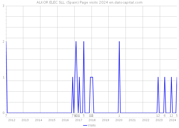 ALKOR ELEC SLL. (Spain) Page visits 2024 
