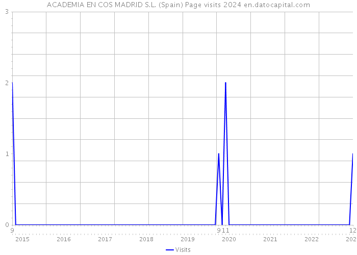 ACADEMIA EN COS MADRID S.L. (Spain) Page visits 2024 