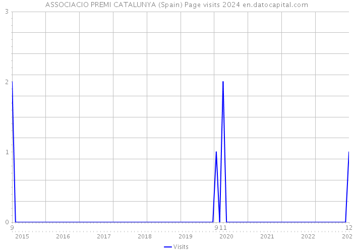 ASSOCIACIO PREMI CATALUNYA (Spain) Page visits 2024 