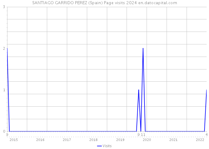 SANTIAGO GARRIDO PEREZ (Spain) Page visits 2024 