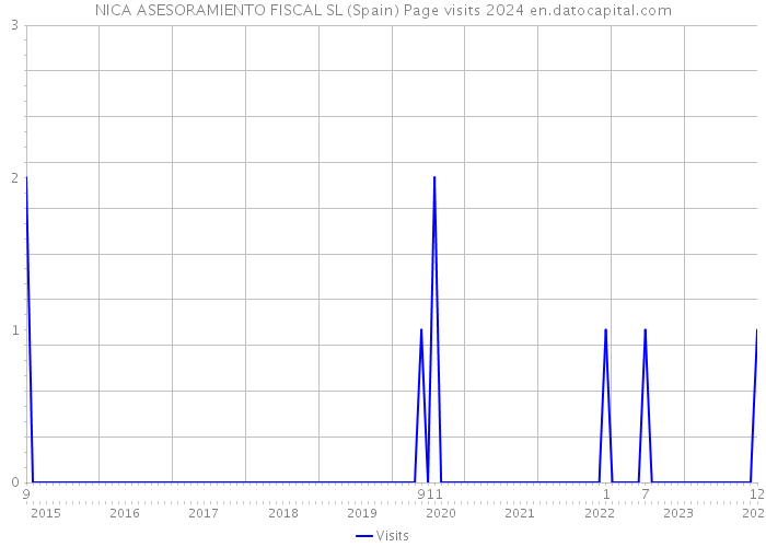 NICA ASESORAMIENTO FISCAL SL (Spain) Page visits 2024 