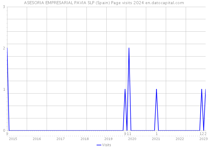 ASESORIA EMPRESARIAL PAVIA SLP (Spain) Page visits 2024 
