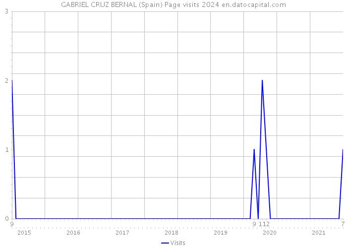 GABRIEL CRUZ BERNAL (Spain) Page visits 2024 
