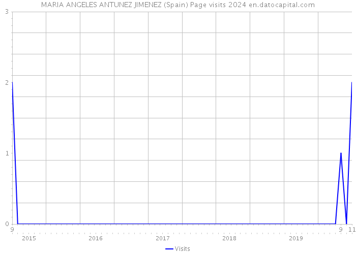 MARIA ANGELES ANTUNEZ JIMENEZ (Spain) Page visits 2024 