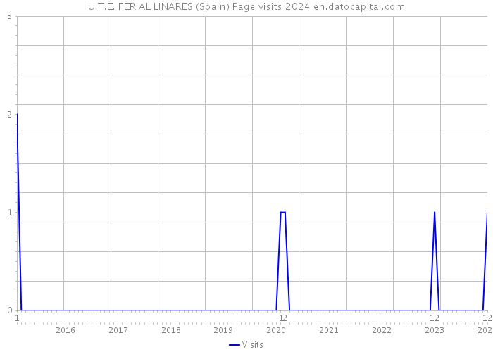 U.T.E. FERIAL LINARES (Spain) Page visits 2024 