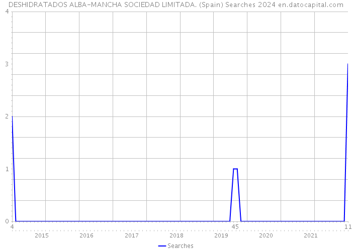 DESHIDRATADOS ALBA-MANCHA SOCIEDAD LIMITADA. (Spain) Searches 2024 