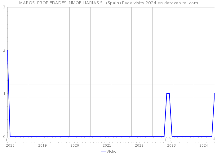 MAROSI PROPIEDADES INMOBILIARIAS SL (Spain) Page visits 2024 