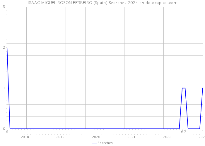 ISAAC MIGUEL ROSON FERREIRO (Spain) Searches 2024 