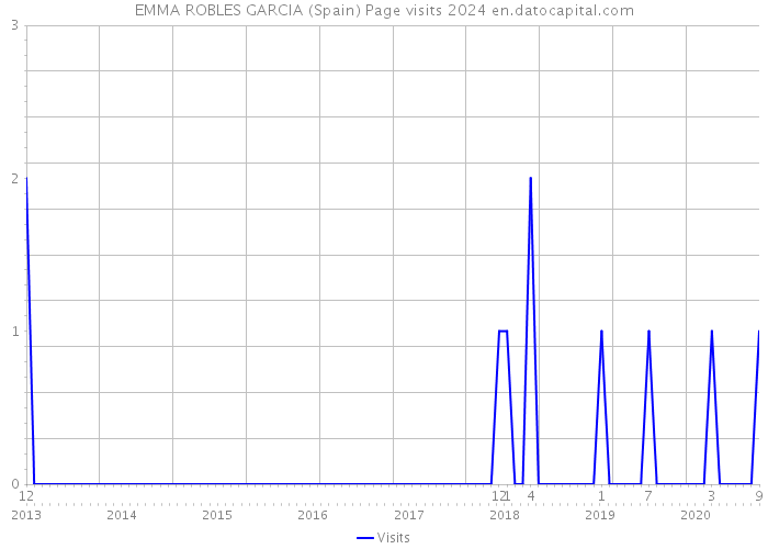 EMMA ROBLES GARCIA (Spain) Page visits 2024 